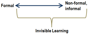 invisible learning chart
