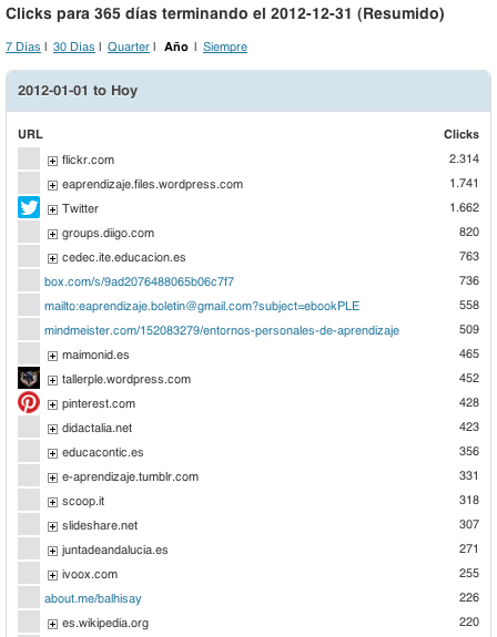Páginas que han recibido más clicks durante 2012