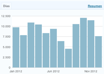 total visitas mensuales en 2011